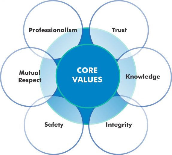 Core Values Core Values